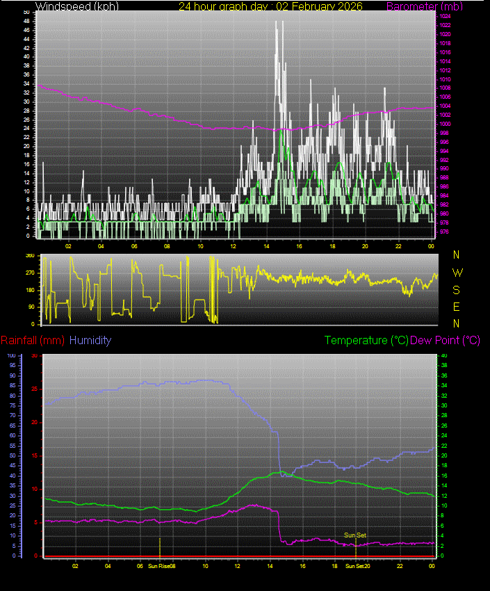 24 Hour Graph for Day 02