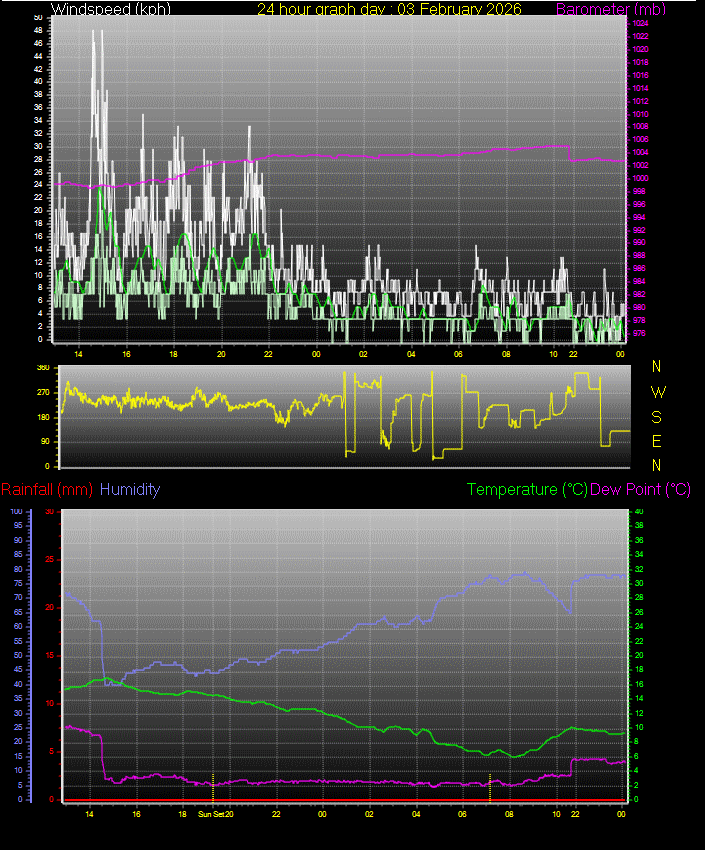 24 Hour Graph for Day 03