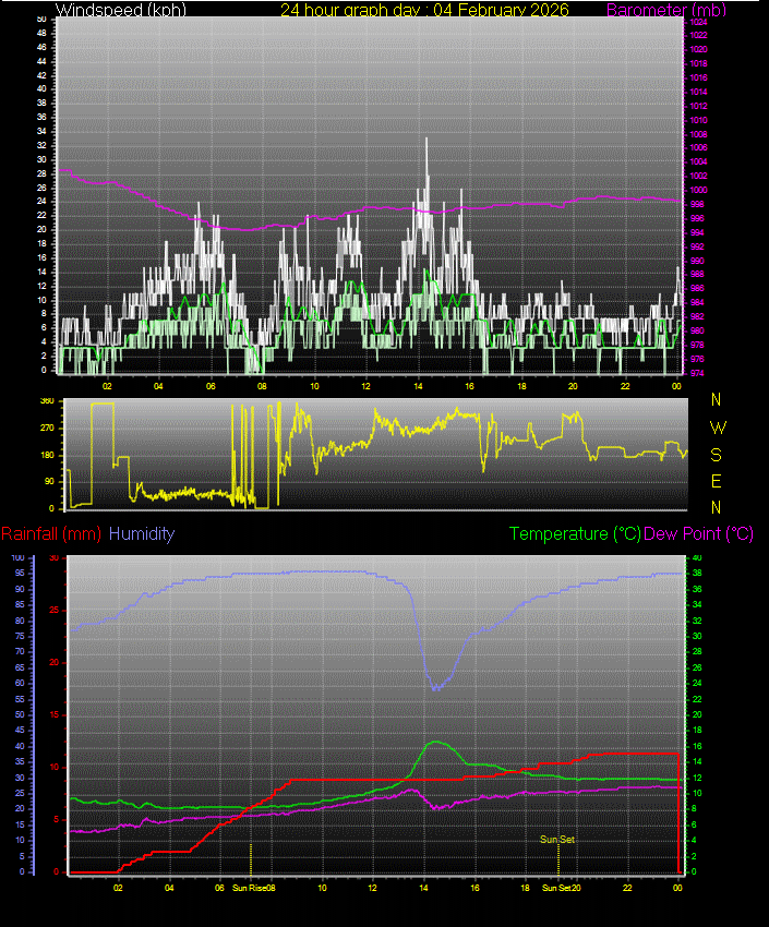 24 Hour Graph for Day 04