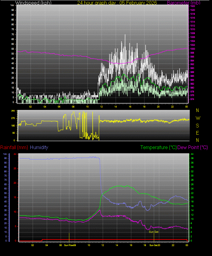 24 Hour Graph for Day 05