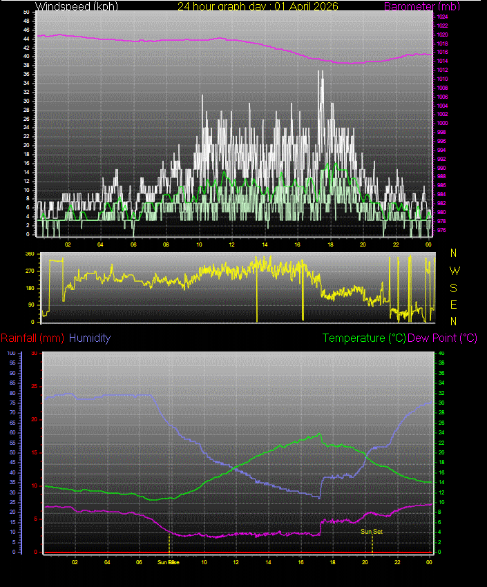 24 Hour Graph for Day 01