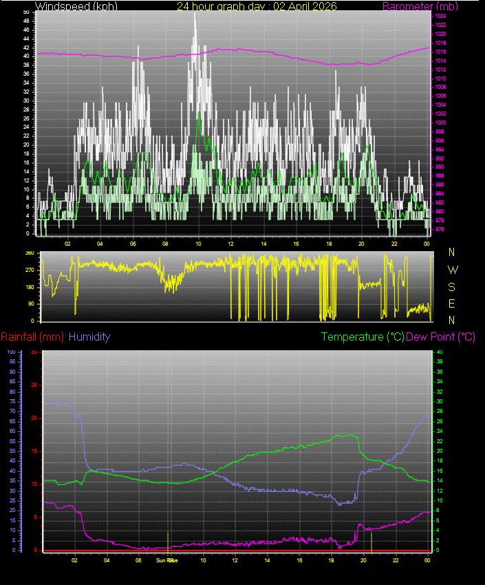 24 Hour Graph for Day 02