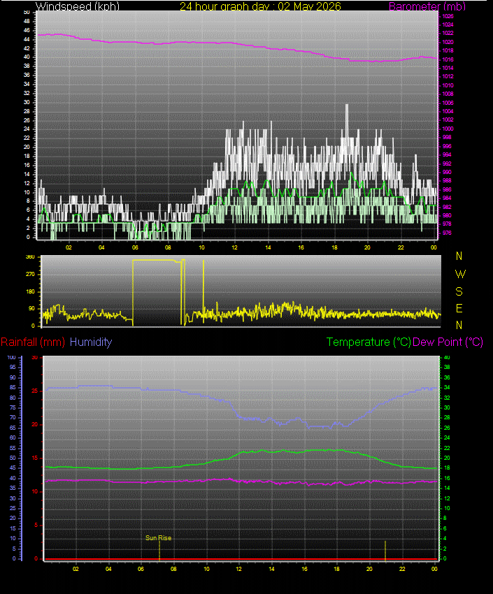 24 Hour Graph for Day 02