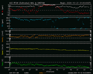 Grfico mostrando el viento Solar en tiempo real