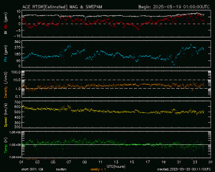 Grfico mostrando el viento Solar en tiempo real