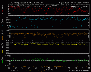 Gr�fico mostrando el viento Solar en tiempo real