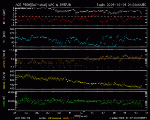 Gr�fico mostrando el viento Solar en tiempo real