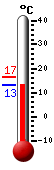 Actual: 13.3, Máx: 16.5, Mín: 13.3