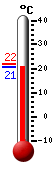 Actual: 20.5, Máx: 21.8, Mín: 20.5