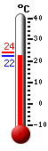 Actual: 22.3, Máx: 24.1, Mín: 22.3