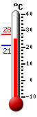 Actual: 26.3, Máx: 27.6, Mín: 21.1