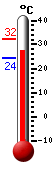 Actual: 29.3, Máx: 32.1, Mín: 24.3
